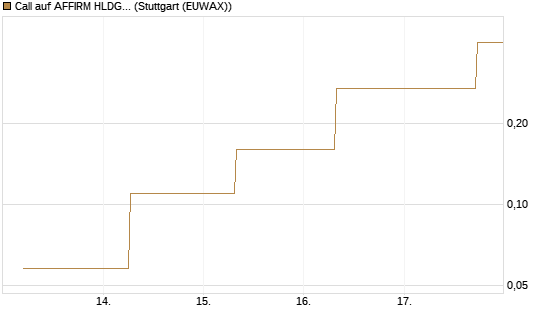 Call auf AFFIRM HLDGS A [J.P. Morgan Structured Products B.V.] Chart