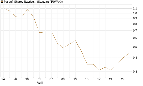 Put auf iShares Nasdaq Biotechnology ETF [J.P. Morgan Structured Products B.V.] Chart