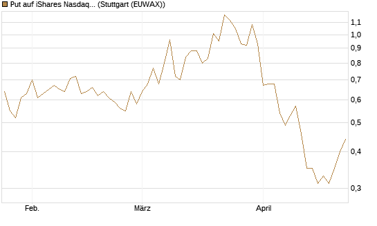 Put auf iShares Nasdaq Biotechnology ETF [J.P. Morgan Structured Products B.V.] Chart