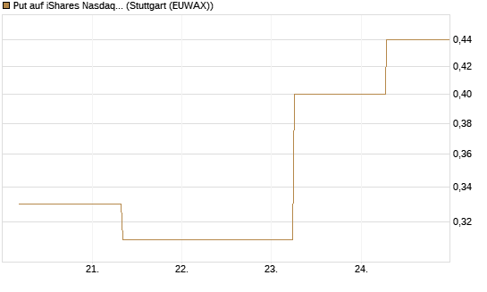 Put auf iShares Nasdaq Biotechnology ETF [J.P. Morgan Structured Products B.V.] Chart