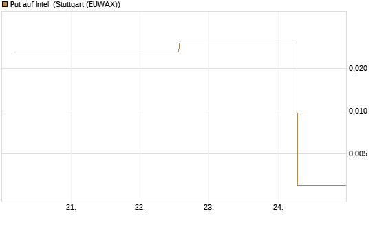 Put auf Intel [J.P. Morgan Structured Products B.V.] Chart
