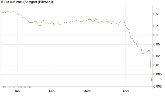Put auf Intel [J.P. Morgan Structured Products B.V.] Chart