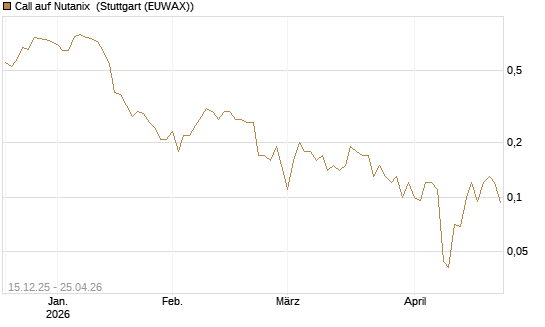 Call auf Nutanix [J.P. Morgan Structured Products B.V.] Chart