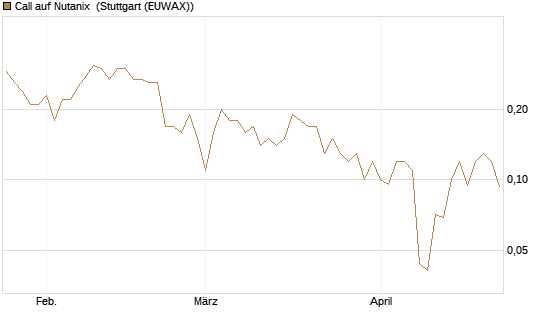 Call auf Nutanix [J.P. Morgan Structured Products B.V.] Chart