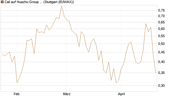 Call auf Huazhu Group Limited [J.P. Morgan Structured Products B.V.] Chart