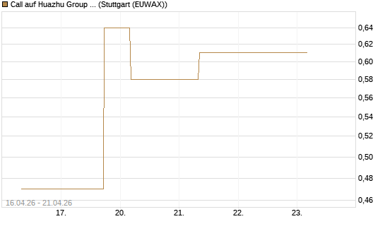 Call auf Huazhu Group Limited [J.P. Morgan Structured Products B.V.] Chart