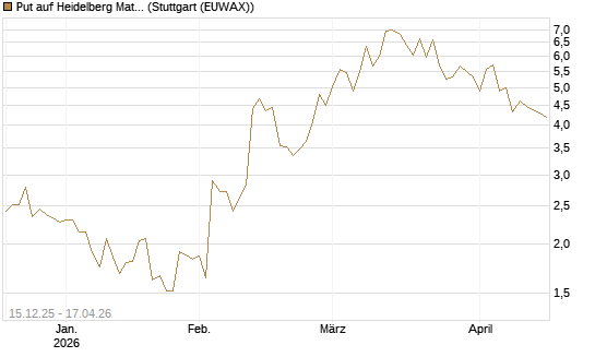 Put auf Heidelberg Materials [J.P. Morgan Structured Products B.V.] Chart