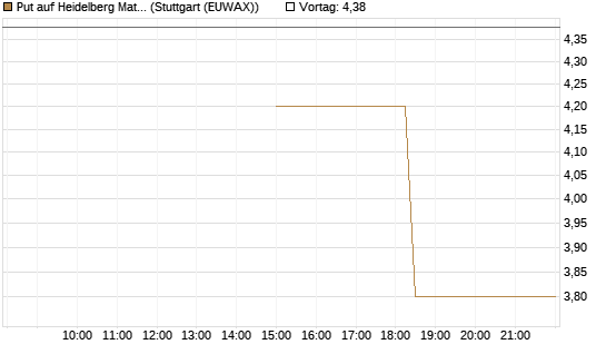 Put auf Heidelberg Materials [J.P. Morgan Structured Products B.V.] Chart