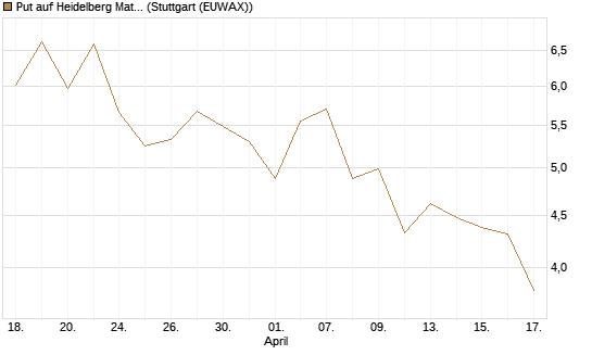 Put auf Heidelberg Materials [J.P. Morgan Structured Products B.V.] Chart