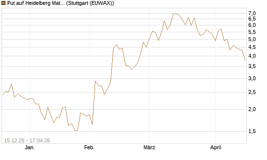 Put auf Heidelberg Materials [J.P. Morgan Structured Products B.V.] Chart
