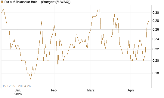 Put auf Jinkosolar Holdings Company Limited [J.P. Morgan Structured Products B.V.] Chart