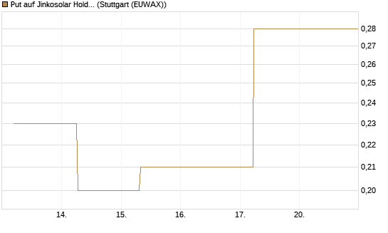 Put auf Jinkosolar Holdings Company Limited [J.P. Morgan Structured Products B.V.] Chart