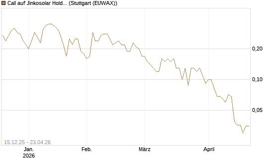 Call auf Jinkosolar Holdings Company Limited [J.P. Morgan Structured Products B.V.] Chart