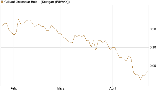 Call auf Jinkosolar Holdings Company Limited [J.P. Morgan Structured Products B.V.] Chart