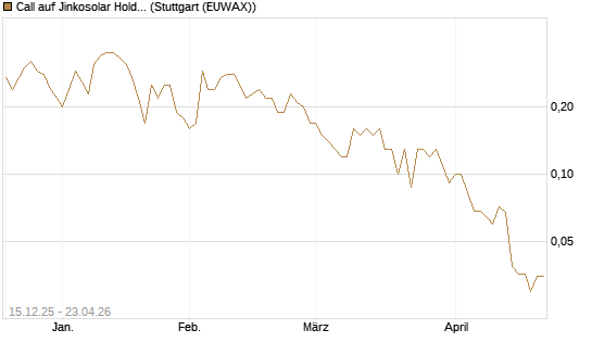 Call auf Jinkosolar Holdings Company Limited [J.P. Morgan Structured Products B.V.] Chart