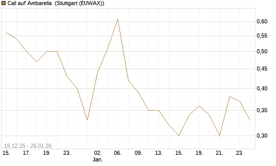 Call auf Ambarella [J.P. Morgan Structured Products B.V.] Chart