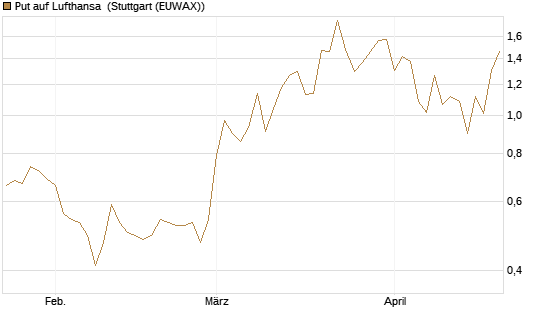 Put auf Lufthansa [J.P. Morgan Structured Products B.V.] Chart