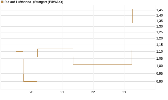 Put auf Lufthansa [J.P. Morgan Structured Products B.V.] Chart