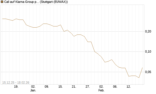 Call auf Klarna Group plc [Ordinary Shares] [J.P. Morgan Structured Products B.V.] Chart