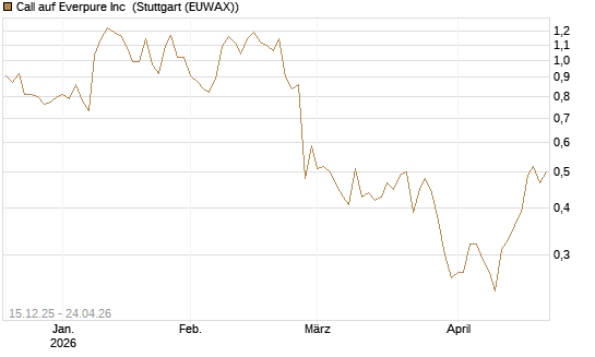 Call auf Everpure Inc [J.P. Morgan Structured Products B.V.] Chart