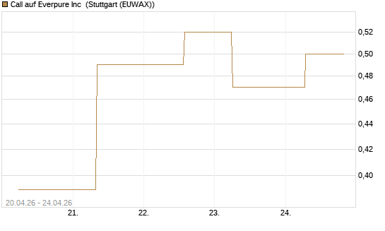Call auf Everpure Inc [J.P. Morgan Structured Products B.V.] Chart