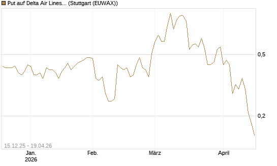 Put auf Delta Air Lines [J.P. Morgan Structured Products B.V.] Chart