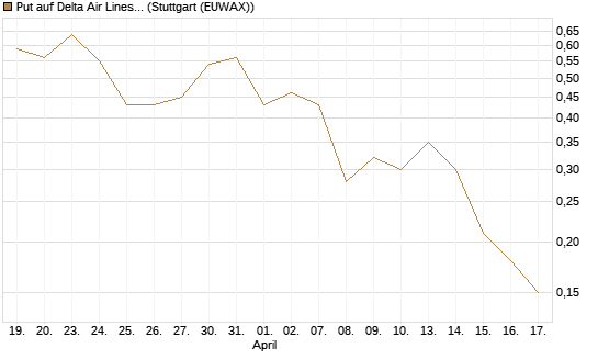 Put auf Delta Air Lines [J.P. Morgan Structured Products B.V.] Chart
