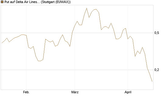 Put auf Delta Air Lines [J.P. Morgan Structured Products B.V.] Chart