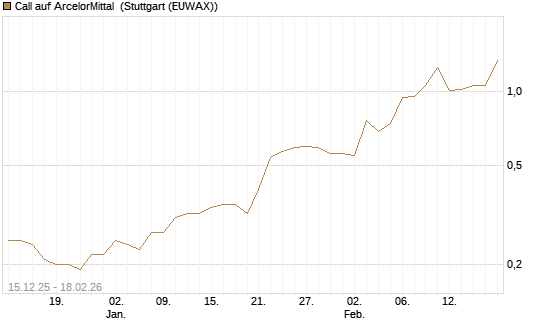 Call auf ArcelorMittal [J.P. Morgan Structured Products B.V.] Chart