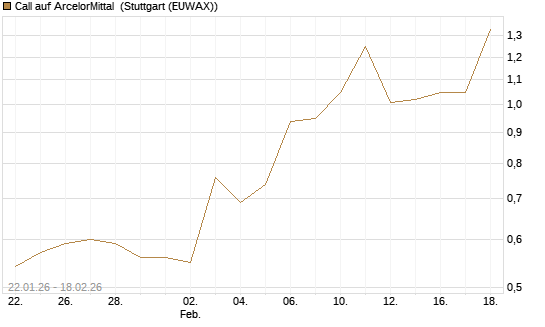 Call auf ArcelorMittal [J.P. Morgan Structured Products B.V.] Chart