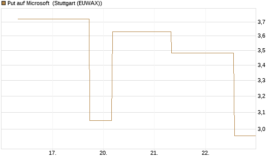 Put auf Microsoft [J.P. Morgan Structured Products B.V.] Chart