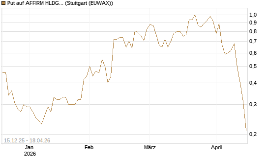 Put auf AFFIRM HLDGS A [J.P. Morgan Structured Products B.V.] Chart