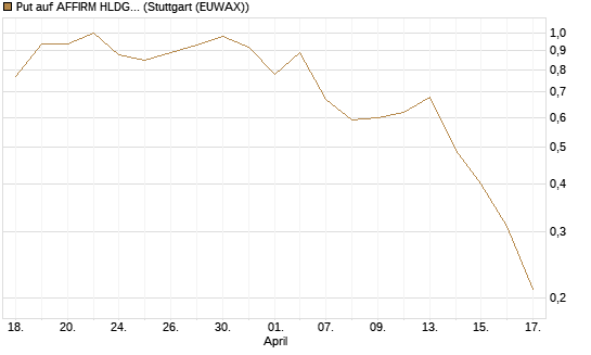 Put auf AFFIRM HLDGS A [J.P. Morgan Structured Products B.V.] Chart