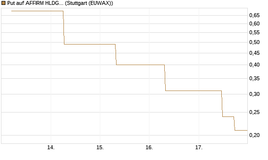 Put auf AFFIRM HLDGS A [J.P. Morgan Structured Products B.V.] Chart