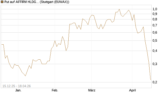 Put auf AFFIRM HLDGS A [J.P. Morgan Structured Products B.V.] Chart