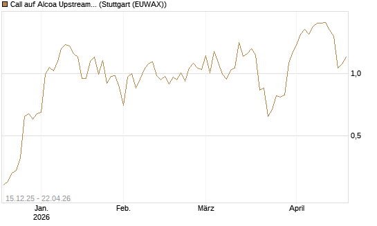 Call auf Alcoa Upstream Corp [J.P. Morgan Structured Products B.V.] Chart
