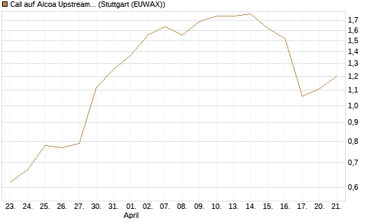 Call auf Alcoa Upstream Corp [J.P. Morgan Structured Products B.V.] Chart