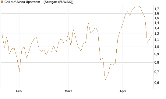 Call auf Alcoa Upstream Corp [J.P. Morgan Structured Products B.V.] Chart