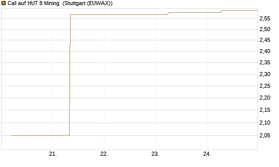 Call auf HUT 8 Mining [J.P. Morgan Structured Products B.V.] Chart