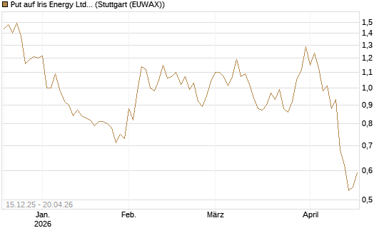 Put auf Iris Energy Ltd. [J.P. Morgan Structured Products B.V.] Chart