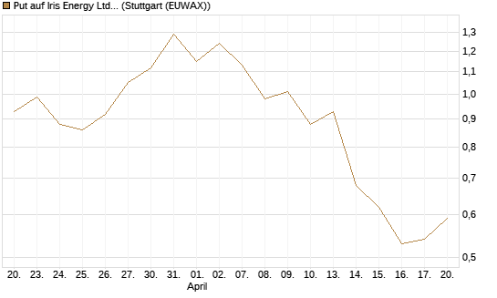 Put auf Iris Energy Ltd. [J.P. Morgan Structured Products B.V.] Chart
