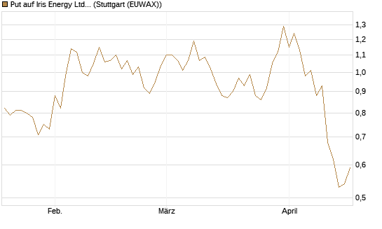 Put auf Iris Energy Ltd. [J.P. Morgan Structured Products B.V.] Chart