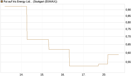 Put auf Iris Energy Ltd. [J.P. Morgan Structured Products B.V.] Chart