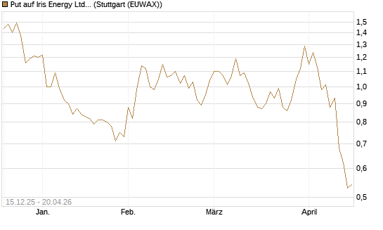 Put auf Iris Energy Ltd. [J.P. Morgan Structured Products B.V.] Chart