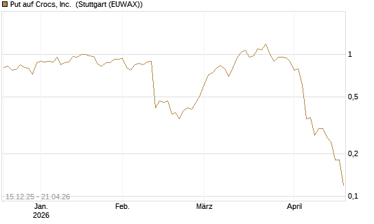 Put auf Crocs, Inc. [J.P. Morgan Structured Products B.V.] Chart
