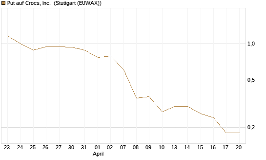 Put auf Crocs, Inc. [J.P. Morgan Structured Products B.V.] Chart