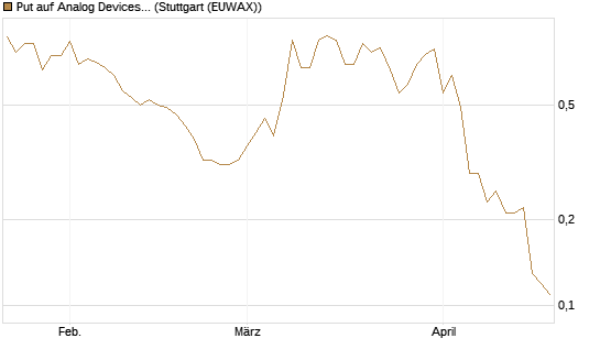 Put auf Analog Devices [J.P. Morgan Structured Products B.V.] Chart