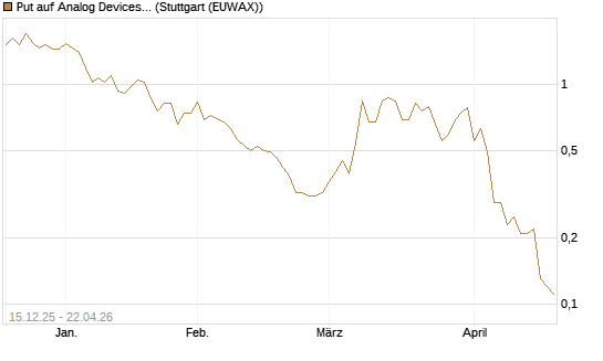 Put auf Analog Devices [J.P. Morgan Structured Products B.V.] Chart