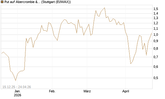 Put auf Abercrombie & Fitch [J.P. Morgan Structured Products B.V.] Chart