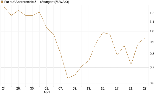 Put auf Abercrombie & Fitch [J.P. Morgan Structured Products B.V.] Chart